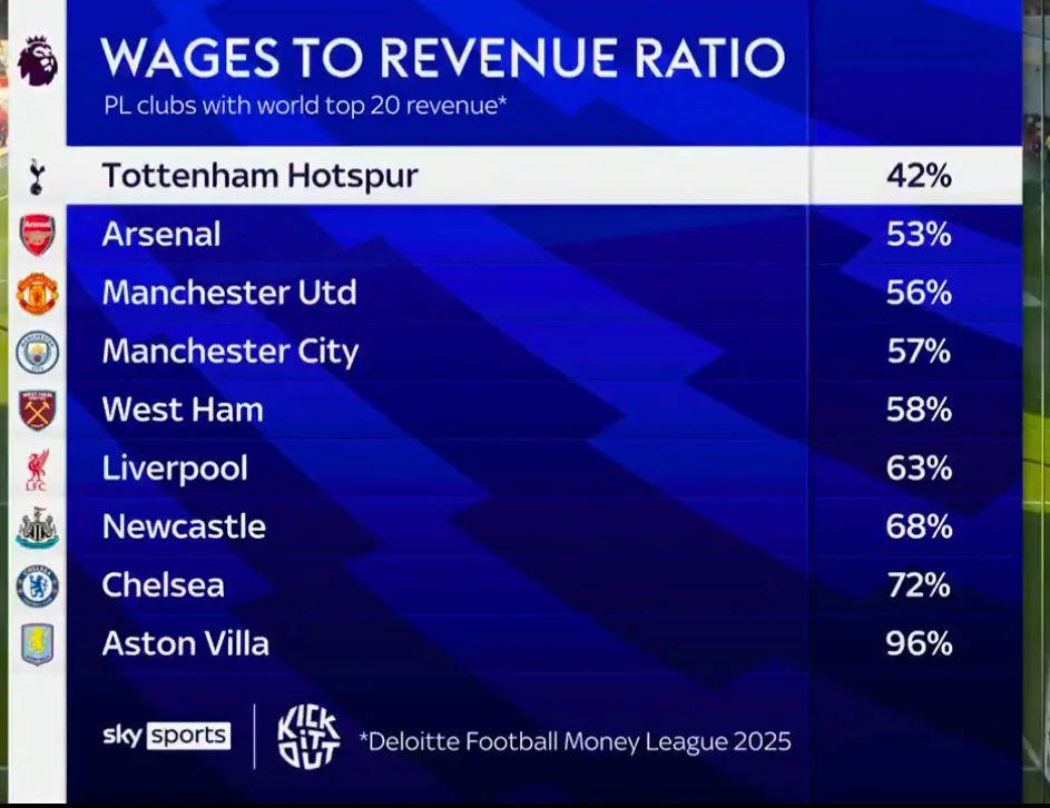 Sky Sports graphic showing the wages to revenue ratio for Premier League clubs in the Deloitte Football Money League 2025.
